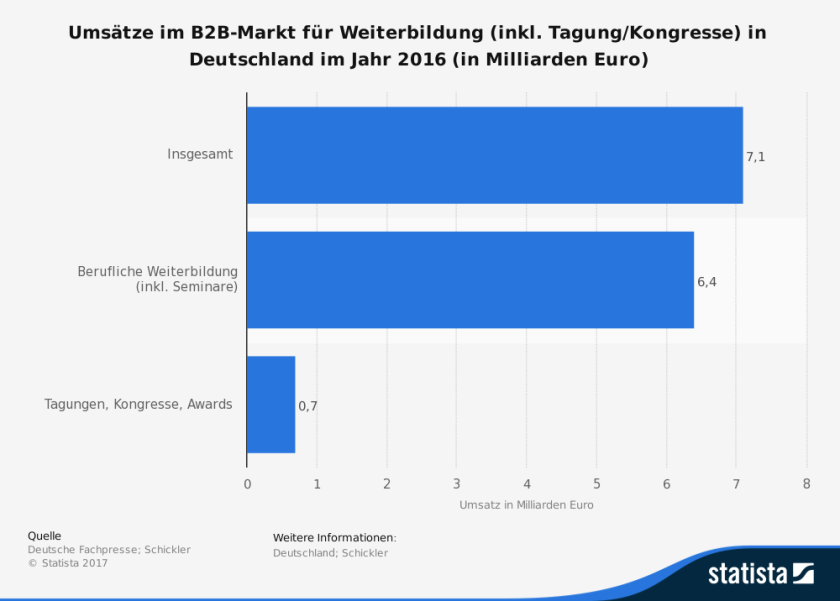 statistic_id546136_umsaetze-im-b2b-markt-fuer-weiterbildung-in-deutschland-2016.png